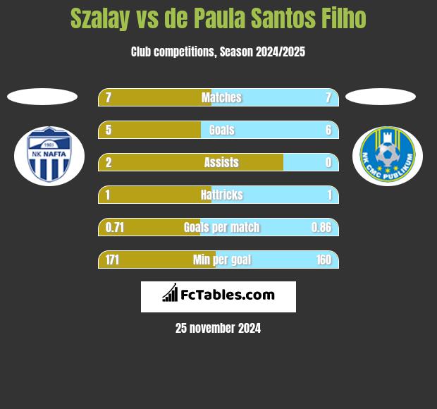 Szalay vs de Paula Santos Filho h2h player stats