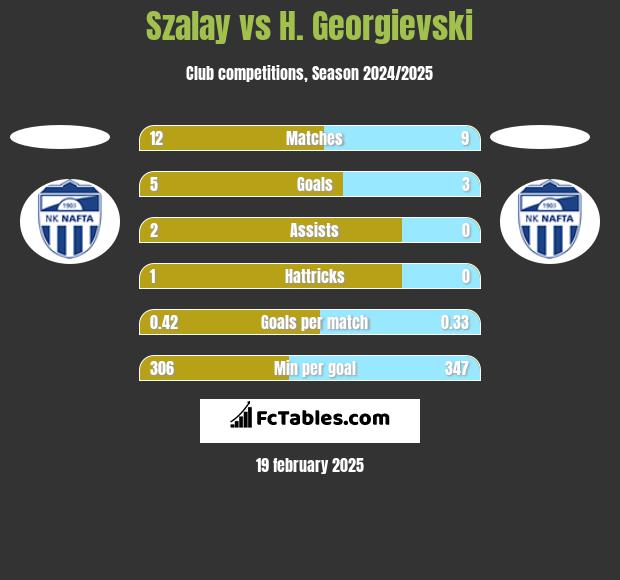 Szalay vs H. Georgievski h2h player stats