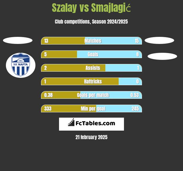 Szalay vs Smajlagić h2h player stats