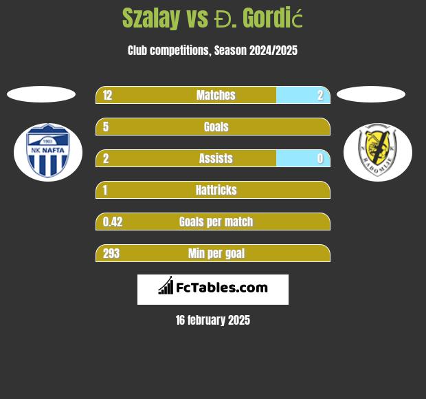 Szalay vs Đ. Gordić h2h player stats