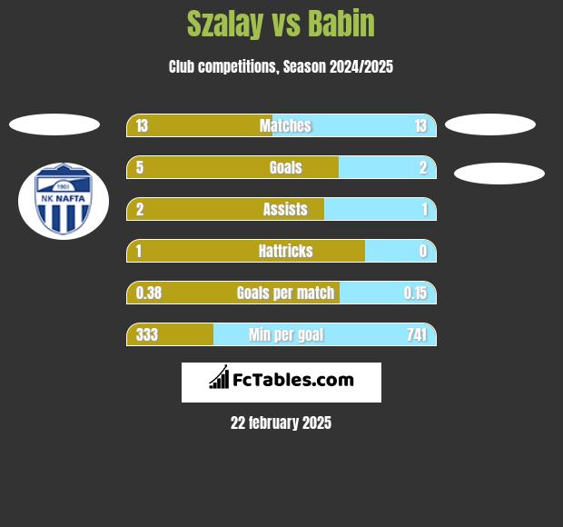 Szalay vs Babin h2h player stats