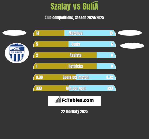 Szalay vs GuliÄ h2h player stats