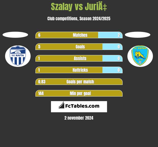 Szalay vs JuriÄ‡ h2h player stats