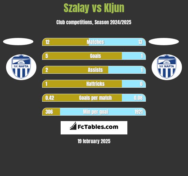 Szalay vs Kljun h2h player stats