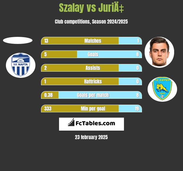 Szalay vs JuriÄ‡ h2h player stats