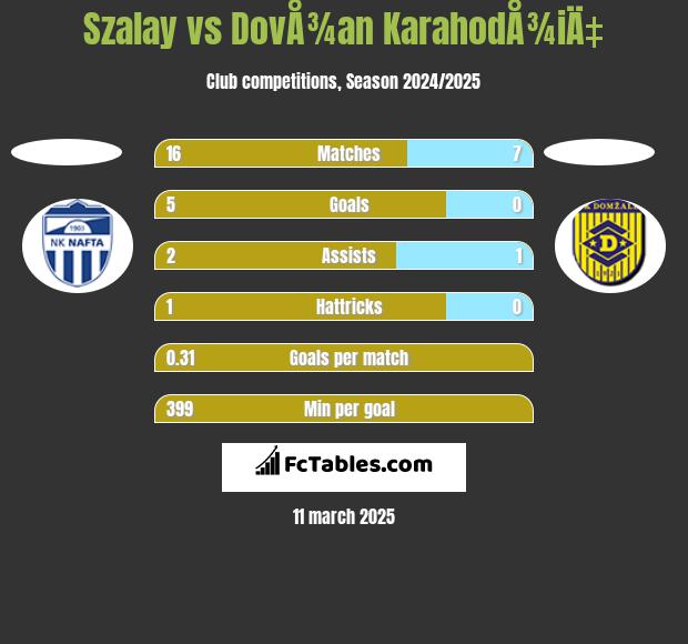 Szalay vs DovÅ¾an KarahodÅ¾iÄ‡ h2h player stats