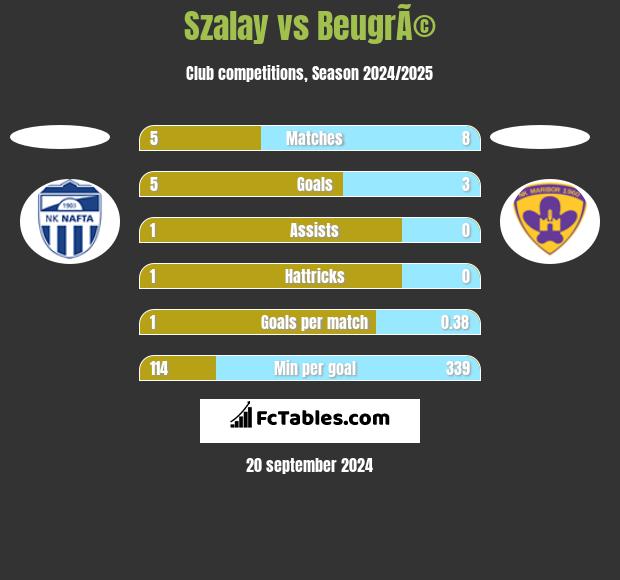 Szalay vs BeugrÃ© h2h player stats