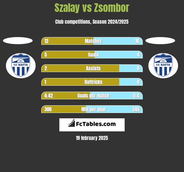 Szalay vs Zsombor h2h player stats