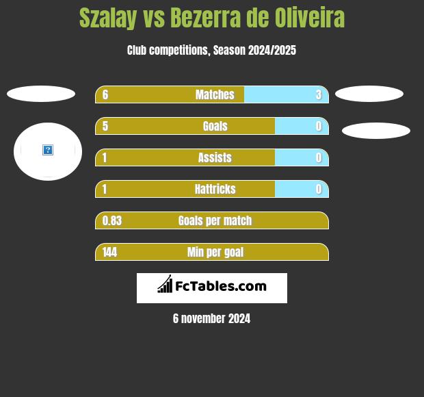 Szalay vs Bezerra de Oliveira h2h player stats