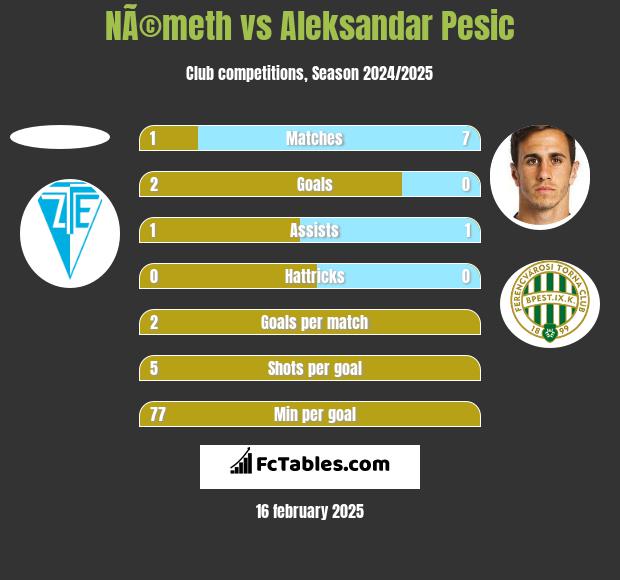 NÃ©meth vs Aleksandar Pesic h2h player stats