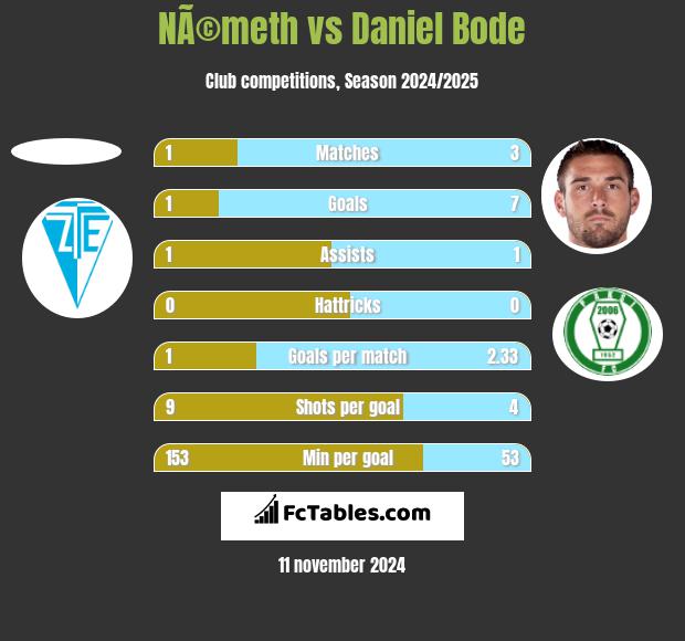 NÃ©meth vs Daniel Bode h2h player stats