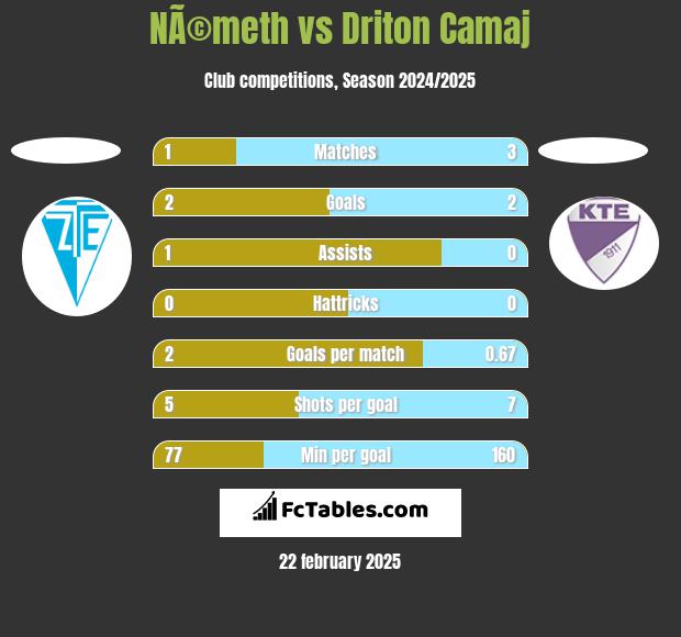 NÃ©meth vs Driton Camaj h2h player stats