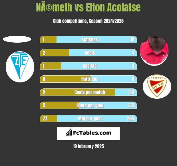 NÃ©meth vs Elton Acolatse h2h player stats