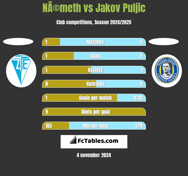 NÃ©meth vs Jakov Puljic h2h player stats