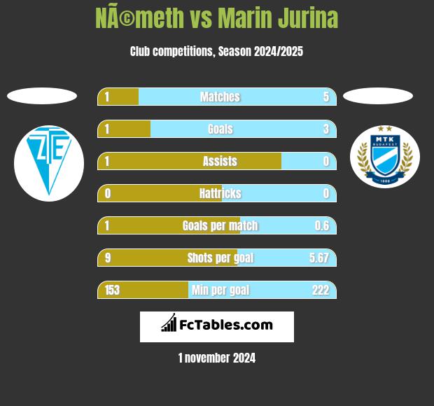 NÃ©meth vs Marin Jurina h2h player stats