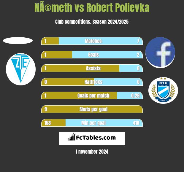 NÃ©meth vs Robert Polievka h2h player stats