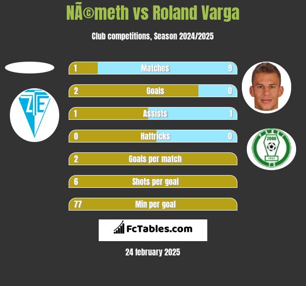 NÃ©meth vs Roland Varga h2h player stats