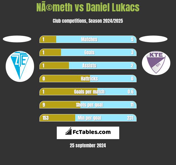 NÃ©meth vs Daniel Lukacs h2h player stats