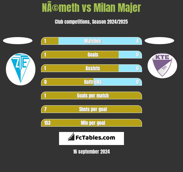 NÃ©meth vs Milan Majer h2h player stats