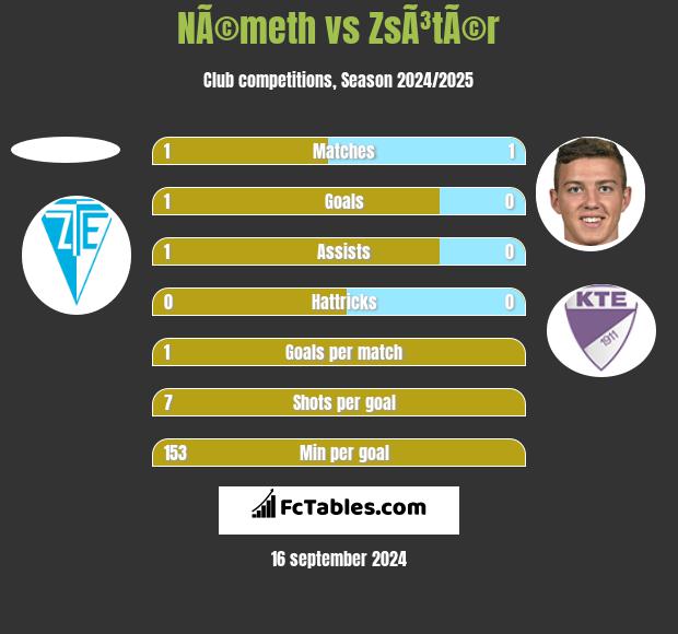 NÃ©meth vs ZsÃ³tÃ©r h2h player stats