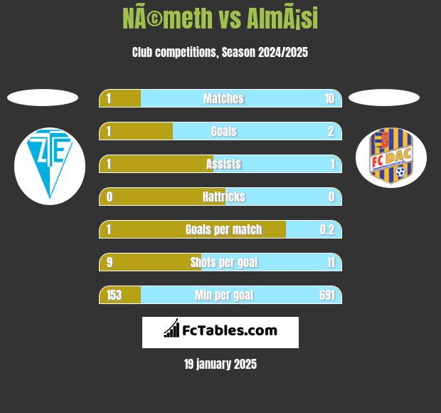 NÃ©meth vs AlmÃ¡si h2h player stats