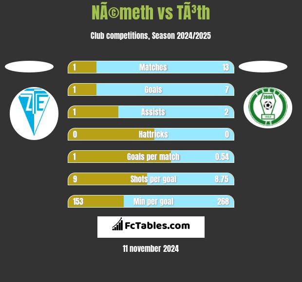 NÃ©meth vs TÃ³th h2h player stats