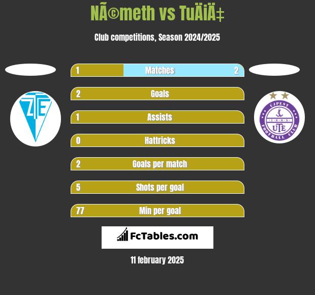 NÃ©meth vs TuÄiÄ‡ h2h player stats