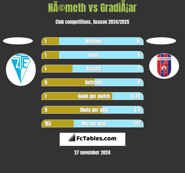 NÃ©meth vs GradiÅ¡ar h2h player stats