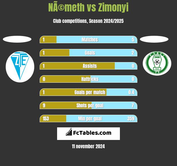 NÃ©meth vs Zimonyi h2h player stats