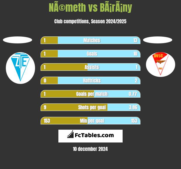 NÃ©meth vs BÃ¡rÃ¡ny h2h player stats