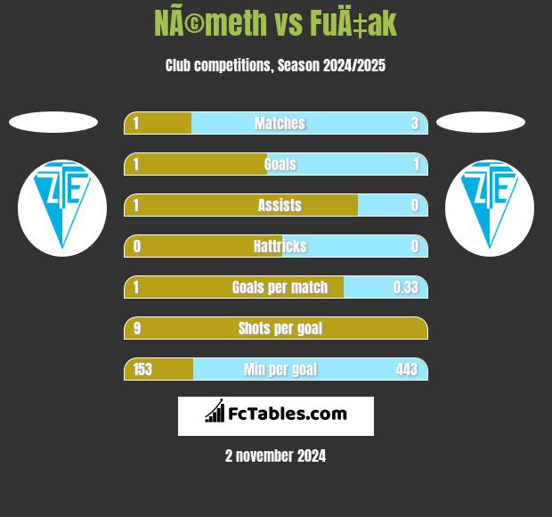 NÃ©meth vs FuÄ‡ak h2h player stats