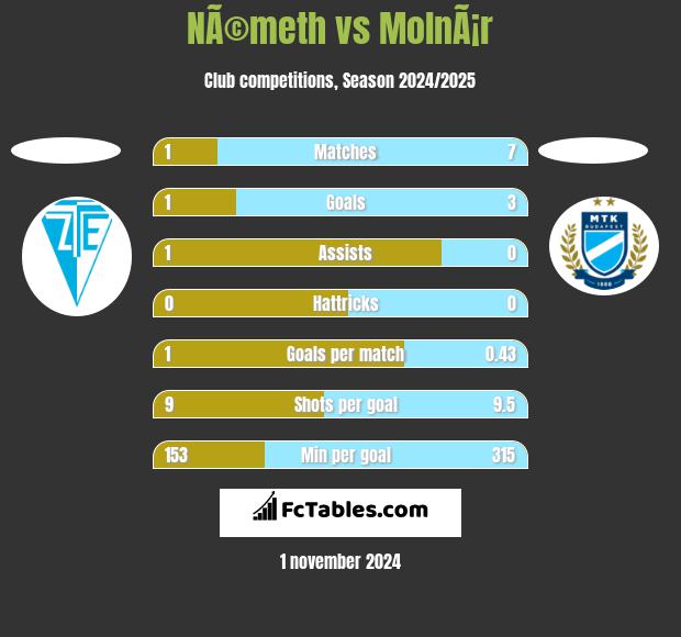 NÃ©meth vs MolnÃ¡r h2h player stats