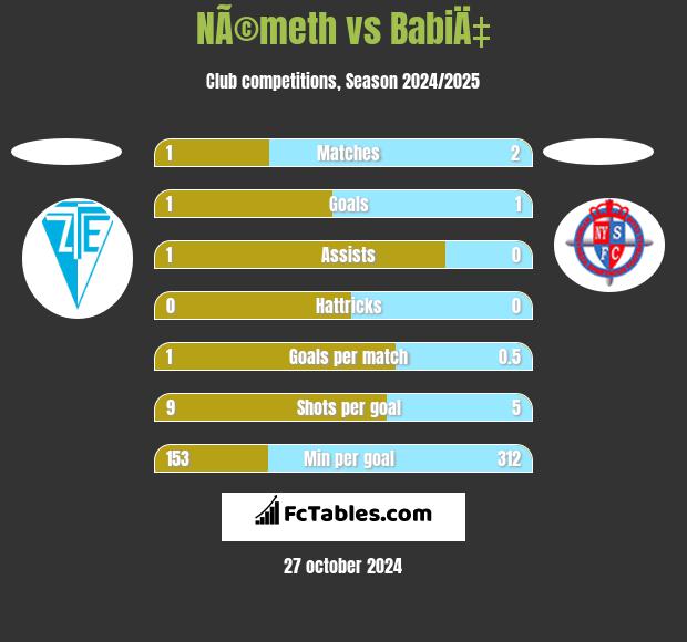 NÃ©meth vs BabiÄ‡ h2h player stats