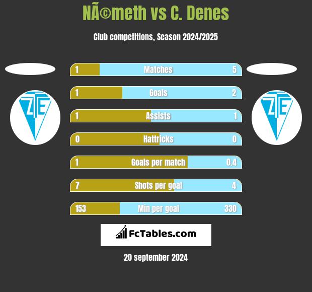 NÃ©meth vs C. Denes h2h player stats