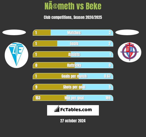 NÃ©meth vs Beke h2h player stats