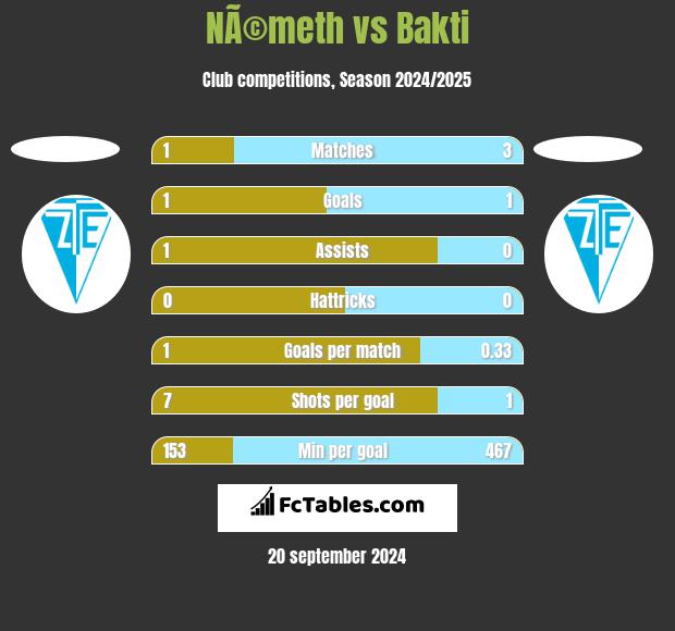 NÃ©meth vs Bakti h2h player stats