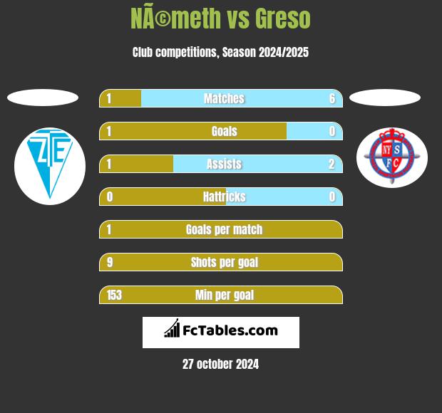 NÃ©meth vs Greso h2h player stats