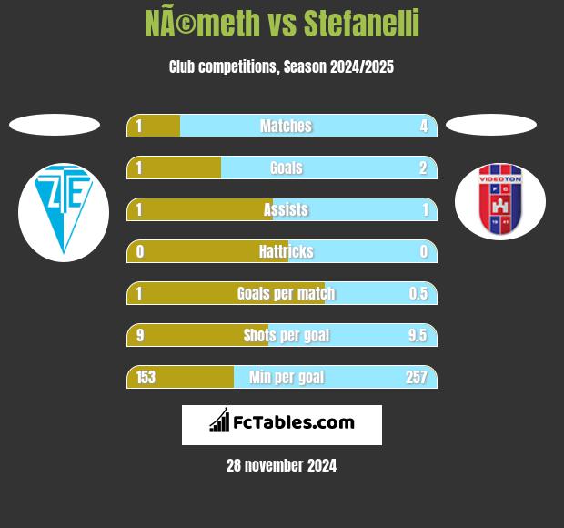 NÃ©meth vs Stefanelli h2h player stats