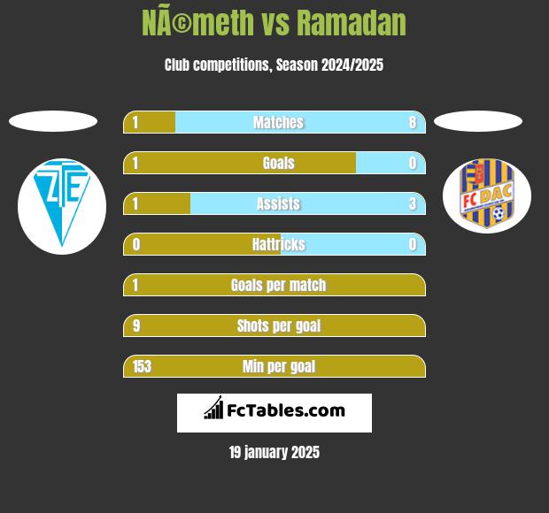 NÃ©meth vs Ramadan h2h player stats