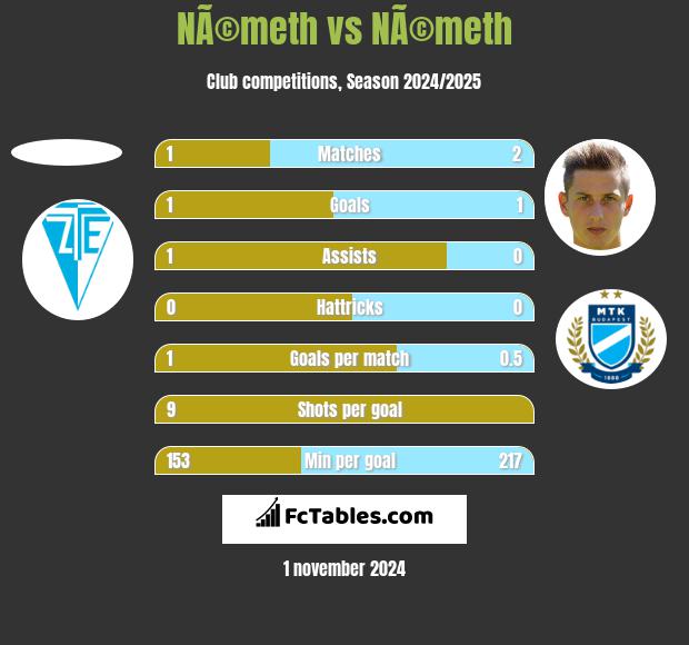 NÃ©meth vs NÃ©meth h2h player stats