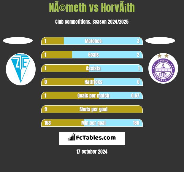 NÃ©meth vs HorvÃ¡th h2h player stats