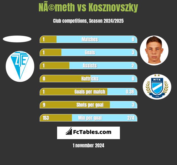 NÃ©meth vs Kosznovszky h2h player stats