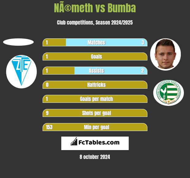 NÃ©meth vs Bumba h2h player stats