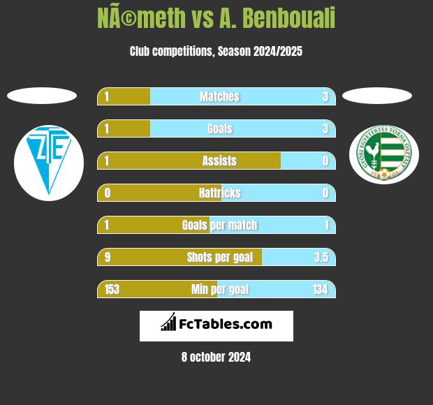 NÃ©meth vs A. Benbouali h2h player stats