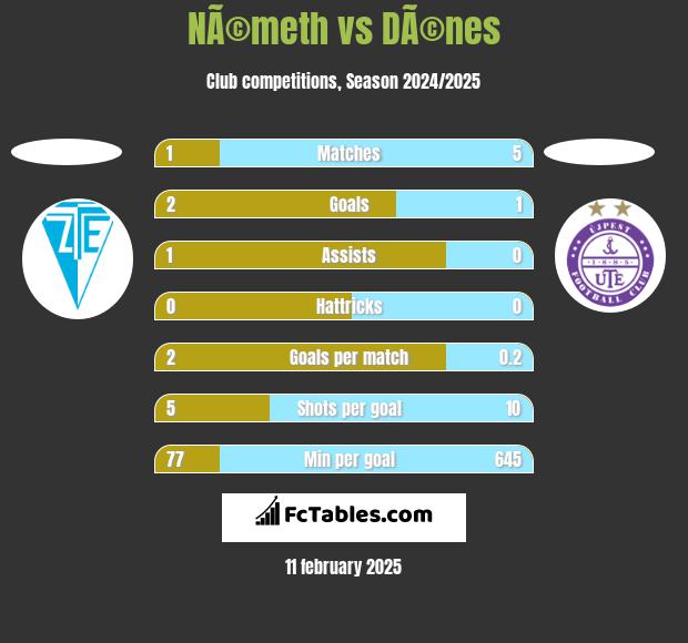 NÃ©meth vs DÃ©nes h2h player stats