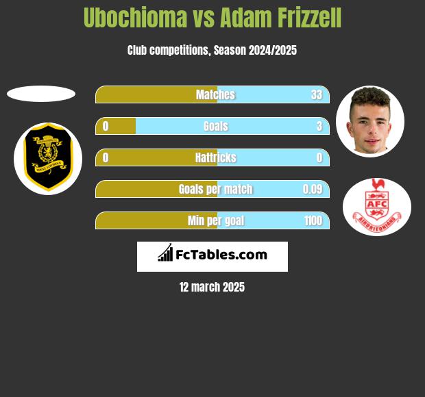 Ubochioma vs Adam Frizzell h2h player stats