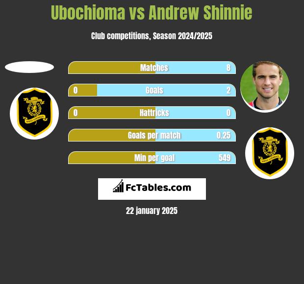 Ubochioma vs Andrew Shinnie h2h player stats