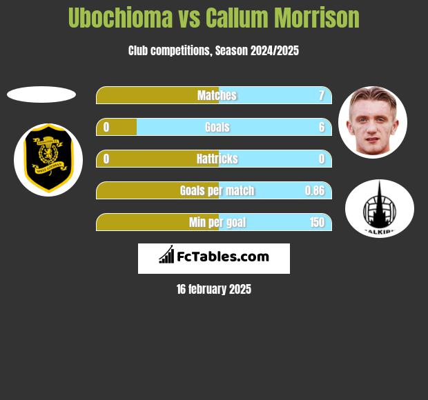 Ubochioma vs Callum Morrison h2h player stats