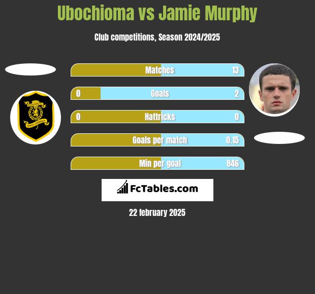 Ubochioma vs Jamie Murphy h2h player stats