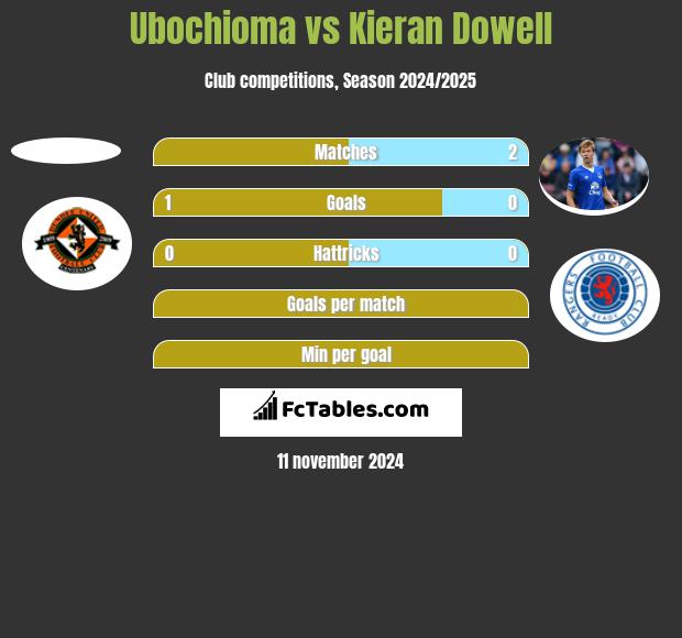 Ubochioma vs Kieran Dowell h2h player stats